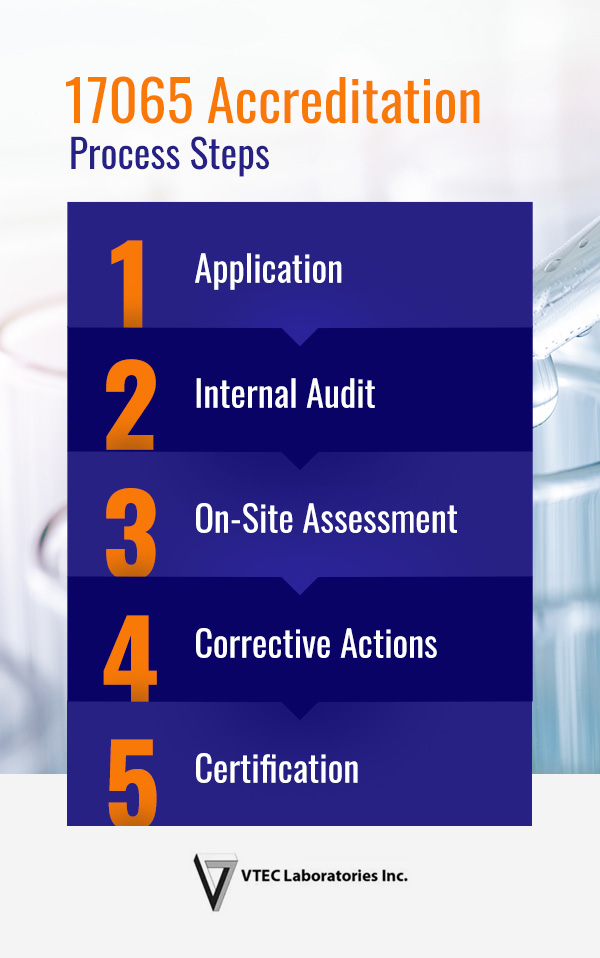 ISO 17065 accreditation steps